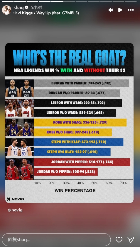 火狐体育-谁是GOAT？奥尼尔转发NBA传奇球星在有无他们二当家时的胜率
