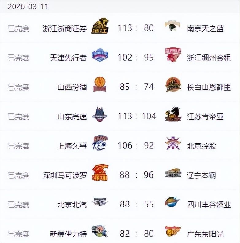 火狐体育登录入口-广东男篮惨遭18分逆转，北京33分大胜 辽宁复仇深圳 上海力克北控